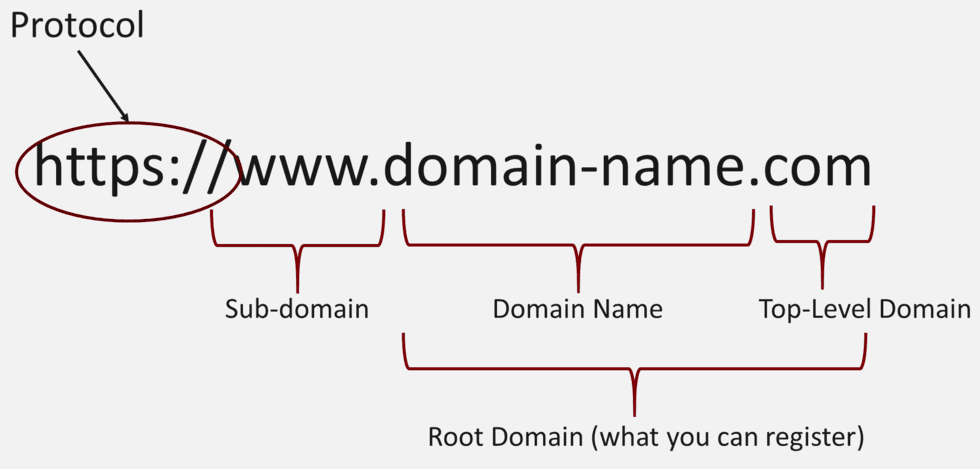 Domain Name Structure